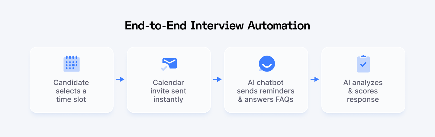 End-to-end interview automation